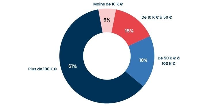 Infographie sur le budget des invités au salon de Marseille