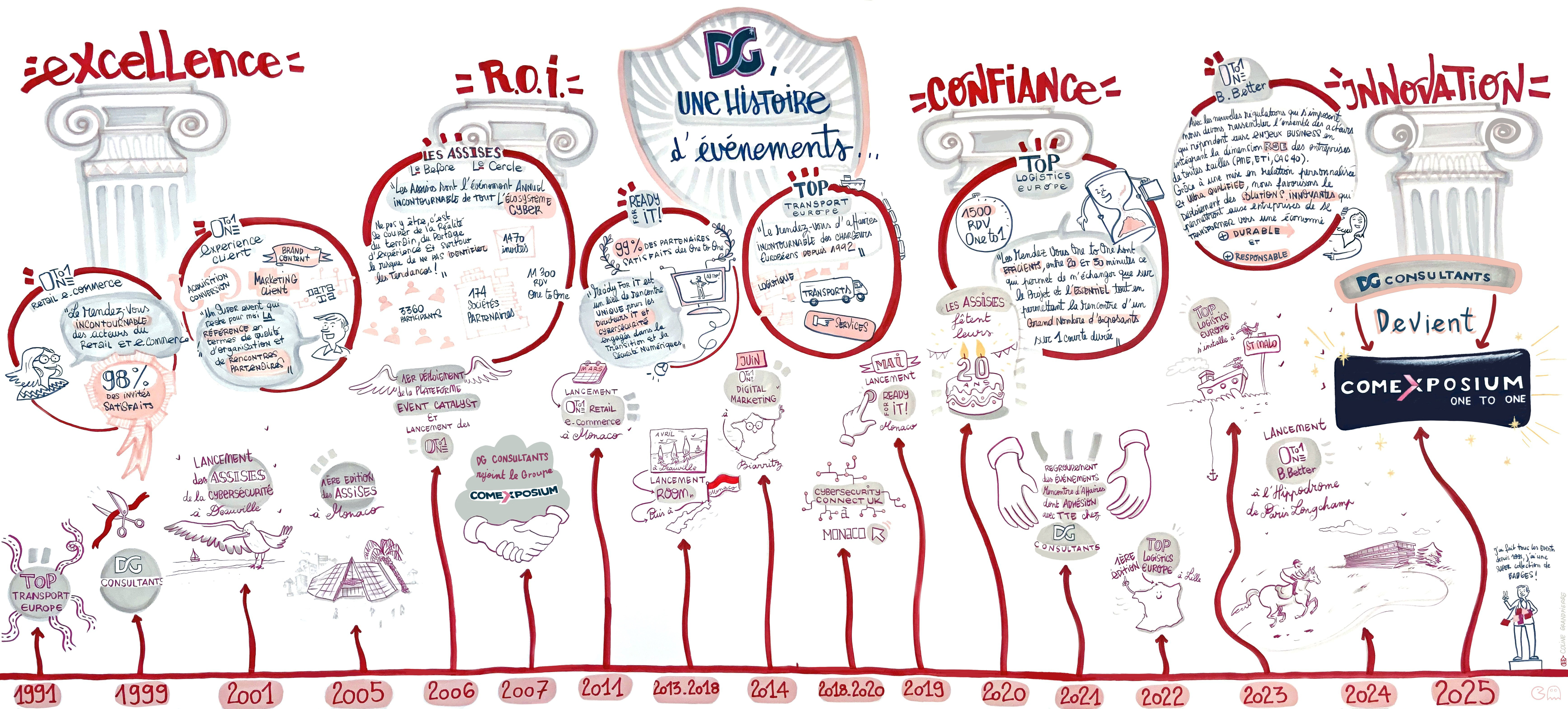 Infographic on the history of events at the trade show