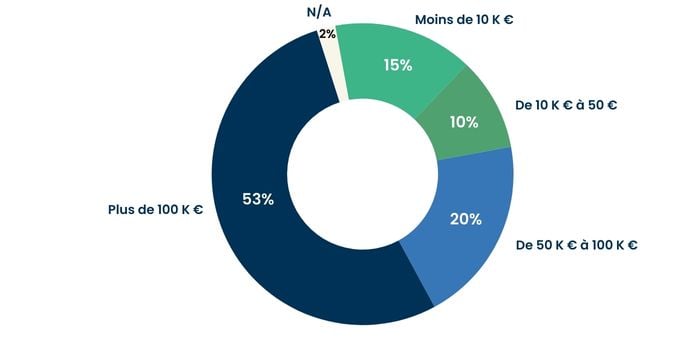 Graphique budget fr